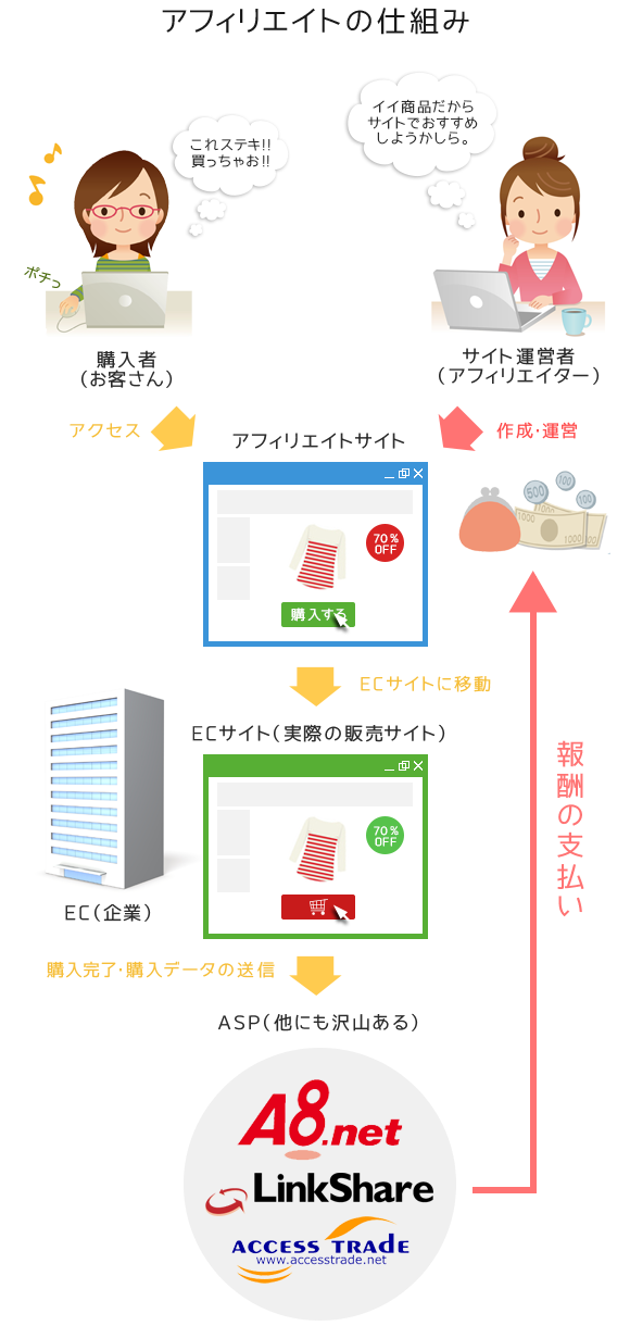 アフィリエイトの仕組み