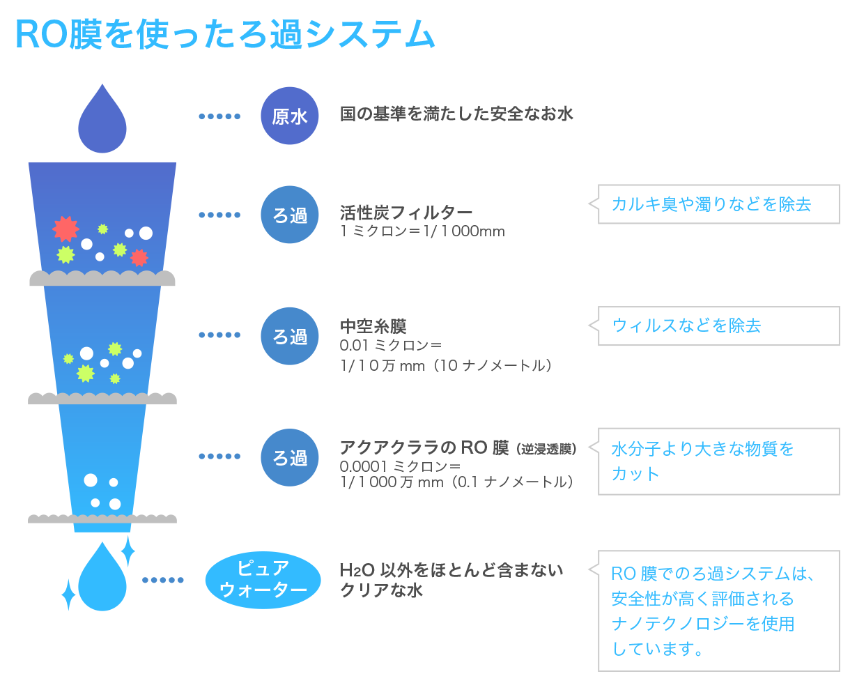 アクアクララのRO膜を使用した「ろ過システム」図解