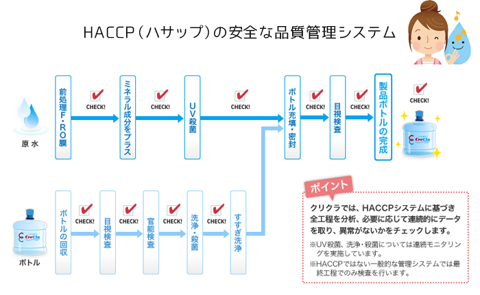 HACCP（ハサップ）の安全な品質管理システム