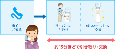 クリクラのサーバーメンテナンス。新しいサーバーに交換してくれる。