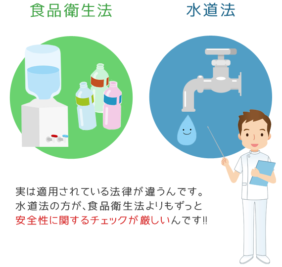 水の種類によって水道法と食品衛生法が適用される対象が違う