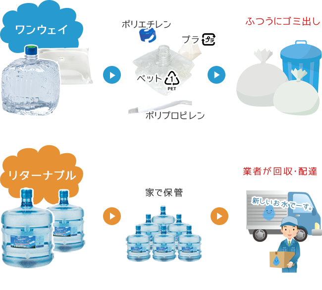 ワンウェイ方式とリターナブル方式の違い・比較図