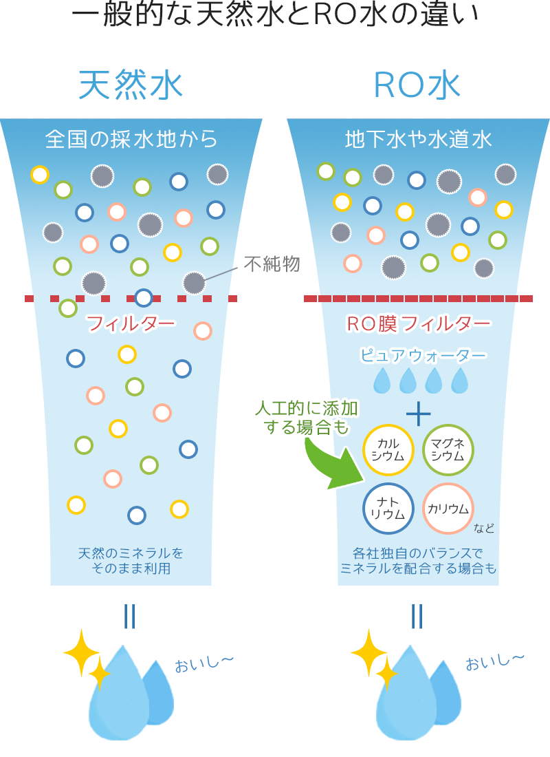 一般的な天然水とRO水の違い