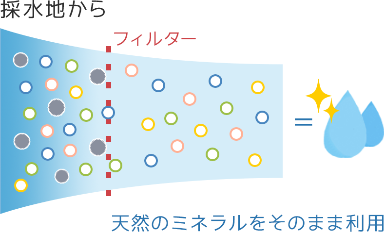 天然水の製造過程