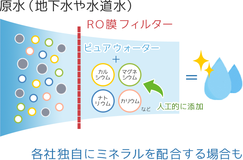 RO水の製造過程