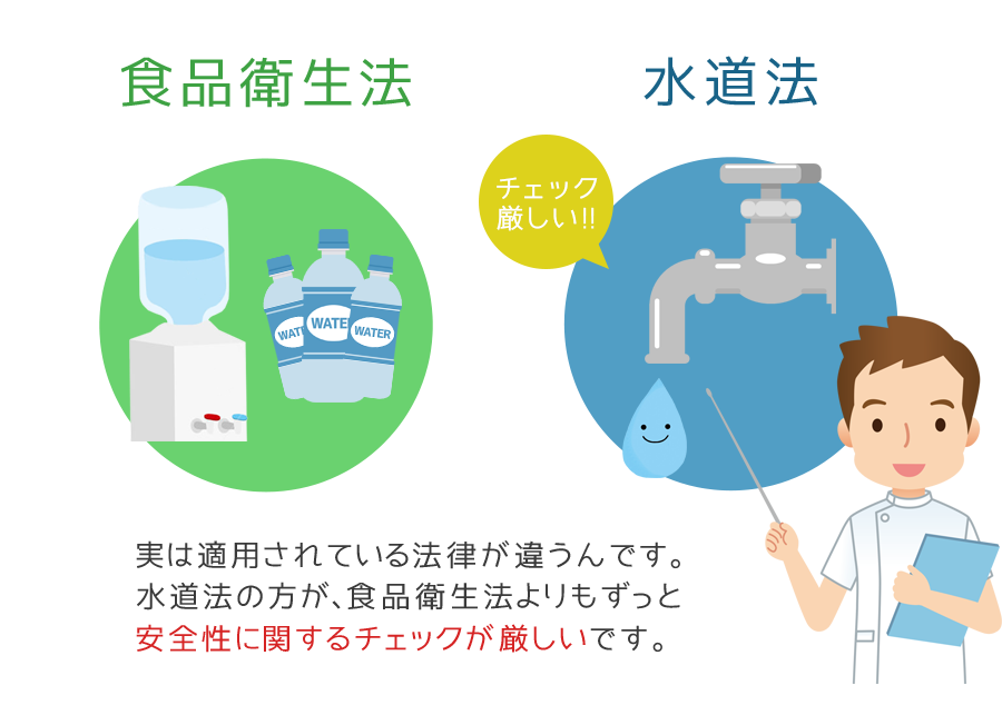 実は適用されている法律が違うんです。 水道法の方が、食品衛生法よりもずっと 安全性に関するチェックが厳しいです。