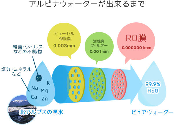 アルピナウォーターのピュアウォーターが出来るまで。RO膜が凄い