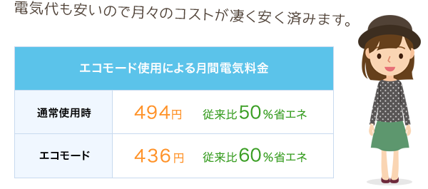 電気代も安いので月々のコストが凄く安く済みます。