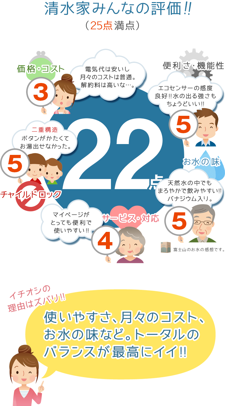 クリティアスリムサーバーⅡの得点は22点!!