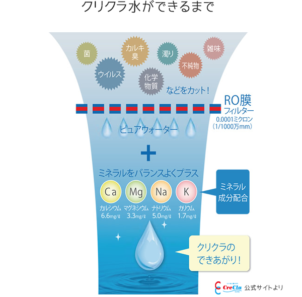 クリクラ水ができるまで