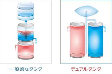 フレシャス デュオのデュアルタンクは節電に一役かっている。