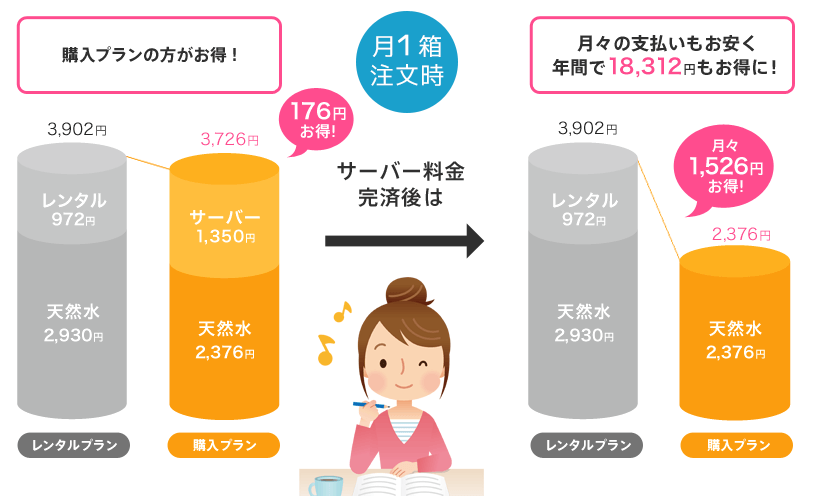 フレシャス スラット - Slat の購入プランとレンタルプランのかかるコストの比較