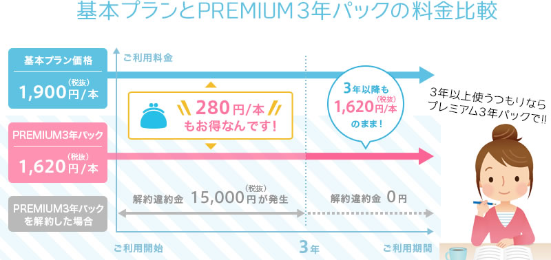 基本プランとPREMIUM3年パックの料金比較